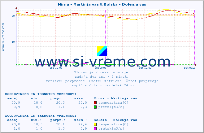 POVPREČJE :: Mirna - Martinja vas & Bolska - Dolenja vas :: temperatura | pretok | višina :: zadnja dva dni / 5 minut.