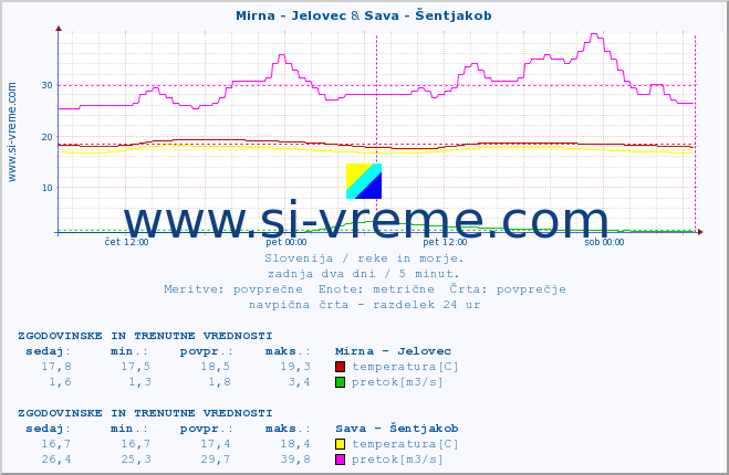 POVPREČJE :: Mirna - Jelovec & Sava - Šentjakob :: temperatura | pretok | višina :: zadnja dva dni / 5 minut.