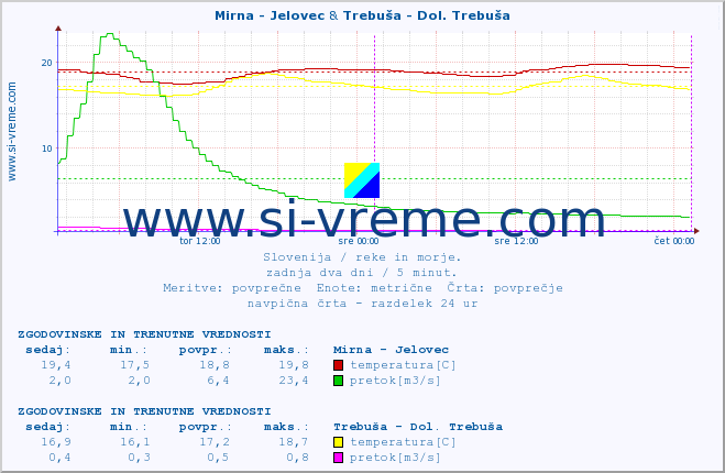 POVPREČJE :: Mirna - Jelovec & Trebuša - Dol. Trebuša :: temperatura | pretok | višina :: zadnja dva dni / 5 minut.