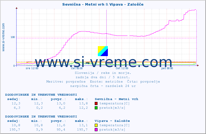 POVPREČJE :: Sevnična - Metni vrh & Vipava - Zalošče :: temperatura | pretok | višina :: zadnja dva dni / 5 minut.