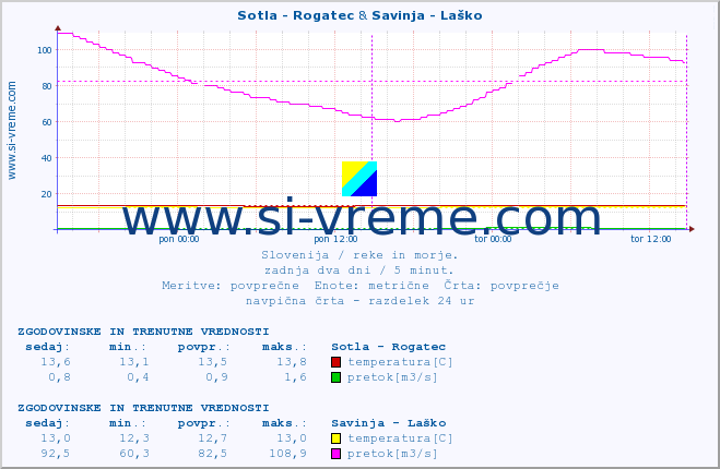 POVPREČJE :: Sotla - Rogatec & Savinja - Laško :: temperatura | pretok | višina :: zadnja dva dni / 5 minut.