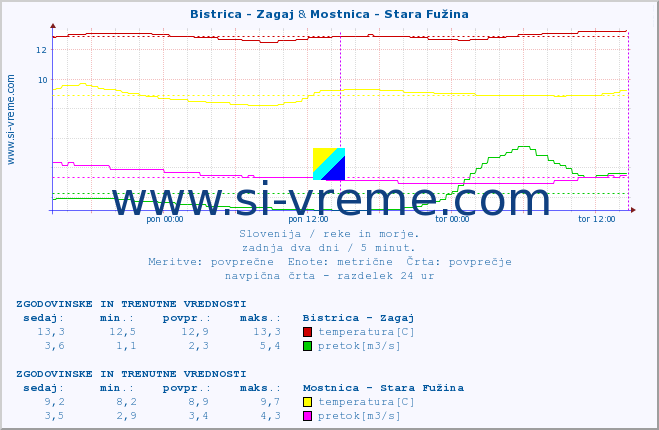 POVPREČJE :: Bistrica - Zagaj & Mostnica - Stara Fužina :: temperatura | pretok | višina :: zadnja dva dni / 5 minut.