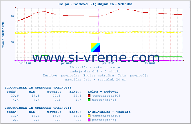 POVPREČJE :: Kolpa - Sodevci & Ljubljanica - Vrhnika :: temperatura | pretok | višina :: zadnja dva dni / 5 minut.