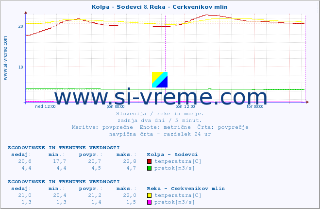 POVPREČJE :: Kolpa - Sodevci & Reka - Cerkvenikov mlin :: temperatura | pretok | višina :: zadnja dva dni / 5 minut.