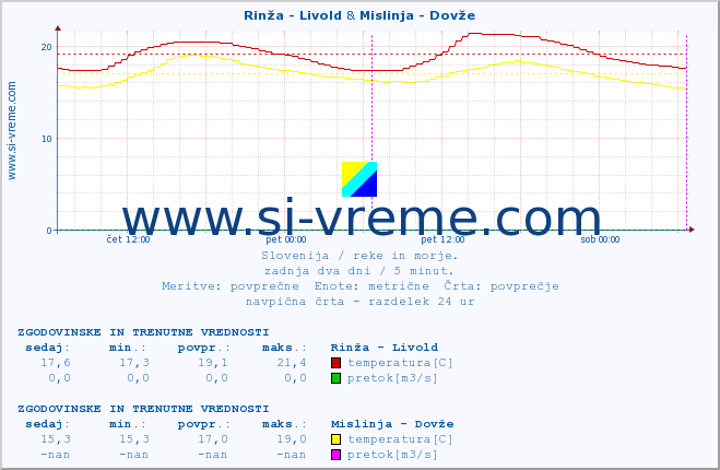 POVPREČJE :: Rinža - Livold & Mislinja - Dovže :: temperatura | pretok | višina :: zadnja dva dni / 5 minut.