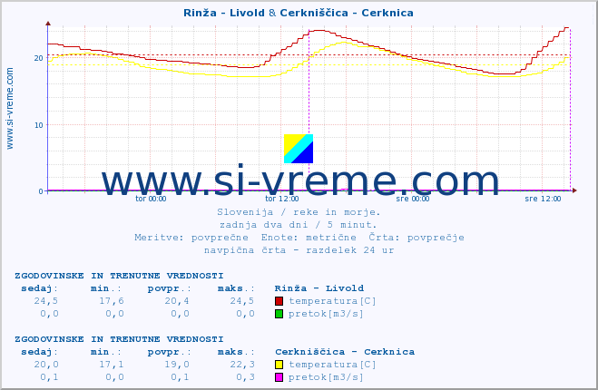 POVPREČJE :: Rinža - Livold & Cerkniščica - Cerknica :: temperatura | pretok | višina :: zadnja dva dni / 5 minut.