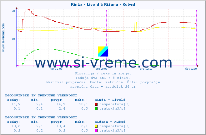 POVPREČJE :: Rinža - Livold & Rižana - Kubed :: temperatura | pretok | višina :: zadnja dva dni / 5 minut.