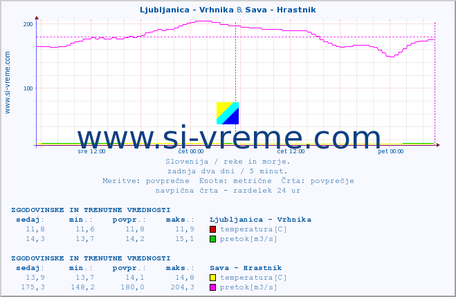 POVPREČJE :: Ljubljanica - Vrhnika & Sava - Hrastnik :: temperatura | pretok | višina :: zadnja dva dni / 5 minut.