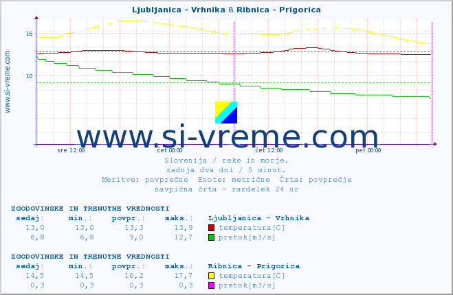 POVPREČJE :: Ljubljanica - Vrhnika & Ribnica - Prigorica :: temperatura | pretok | višina :: zadnja dva dni / 5 minut.