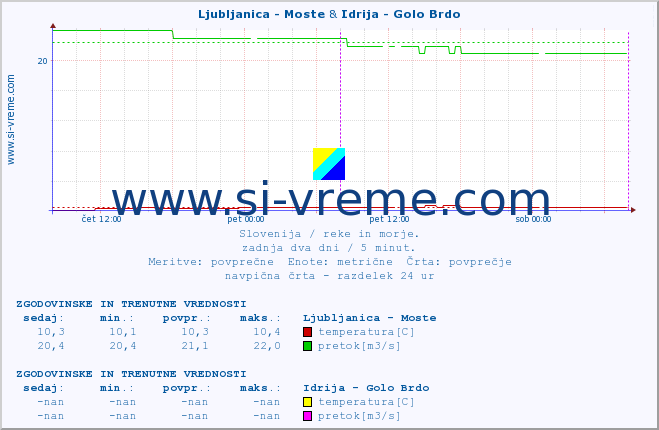 POVPREČJE :: Ljubljanica - Moste & Idrija - Golo Brdo :: temperatura | pretok | višina :: zadnja dva dni / 5 minut.