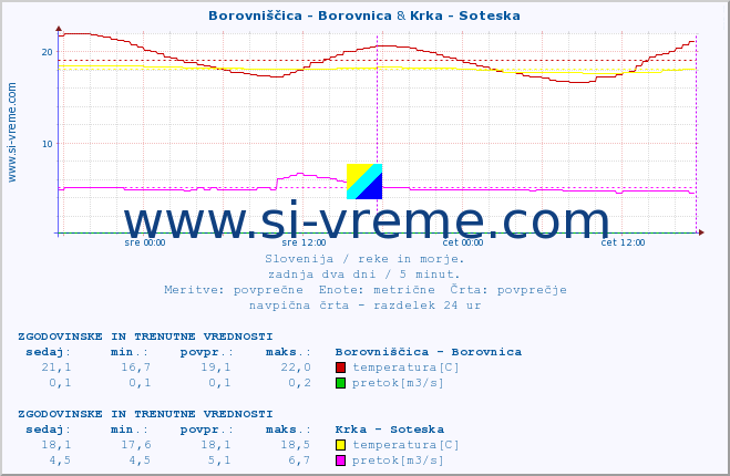 POVPREČJE :: Borovniščica - Borovnica & Krka - Soteska :: temperatura | pretok | višina :: zadnja dva dni / 5 minut.