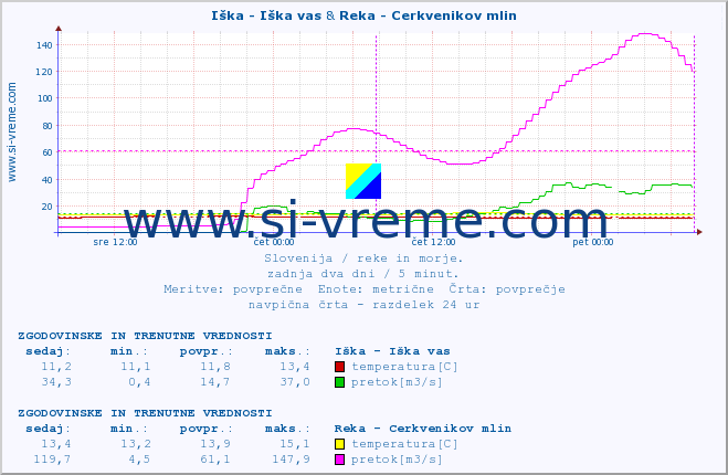 POVPREČJE :: Iška - Iška vas & Reka - Cerkvenikov mlin :: temperatura | pretok | višina :: zadnja dva dni / 5 minut.