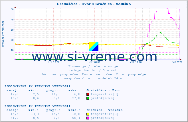 POVPREČJE :: Gradaščica - Dvor & Gračnica - Vodiško :: temperatura | pretok | višina :: zadnja dva dni / 5 minut.