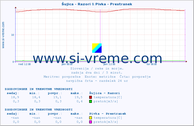 POVPREČJE :: Šujica - Razori & Pivka - Prestranek :: temperatura | pretok | višina :: zadnja dva dni / 5 minut.