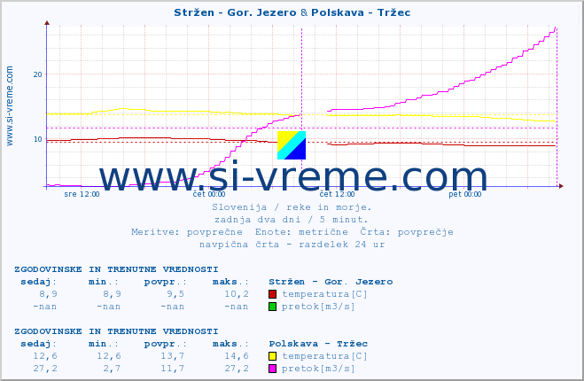 POVPREČJE :: Stržen - Gor. Jezero & Polskava - Tržec :: temperatura | pretok | višina :: zadnja dva dni / 5 minut.