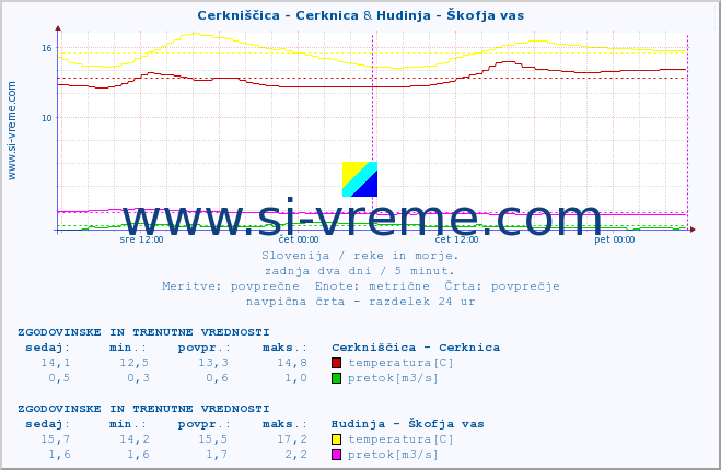 POVPREČJE :: Cerkniščica - Cerknica & Hudinja - Škofja vas :: temperatura | pretok | višina :: zadnja dva dni / 5 minut.