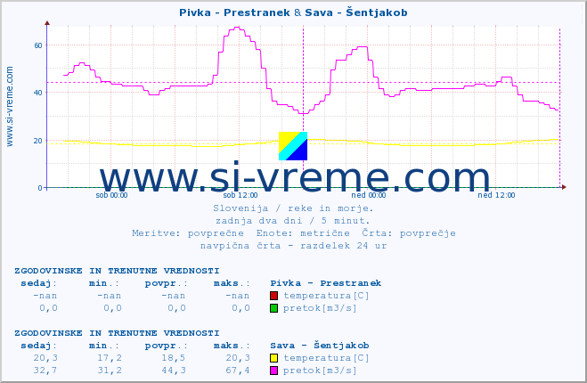 POVPREČJE :: Pivka - Prestranek & Sava - Šentjakob :: temperatura | pretok | višina :: zadnja dva dni / 5 minut.