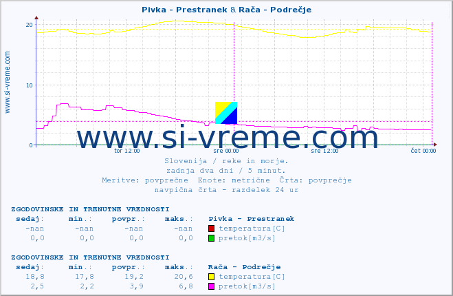 POVPREČJE :: Pivka - Prestranek & Rača - Podrečje :: temperatura | pretok | višina :: zadnja dva dni / 5 minut.