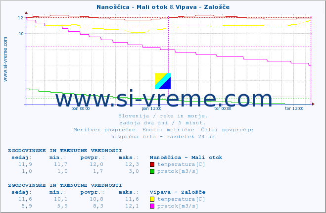 POVPREČJE :: Nanoščica - Mali otok & Vipava - Zalošče :: temperatura | pretok | višina :: zadnja dva dni / 5 minut.