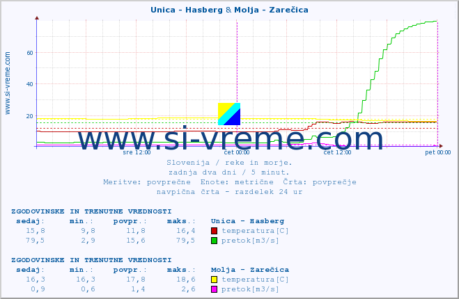 POVPREČJE :: Unica - Hasberg & Molja - Zarečica :: temperatura | pretok | višina :: zadnja dva dni / 5 minut.