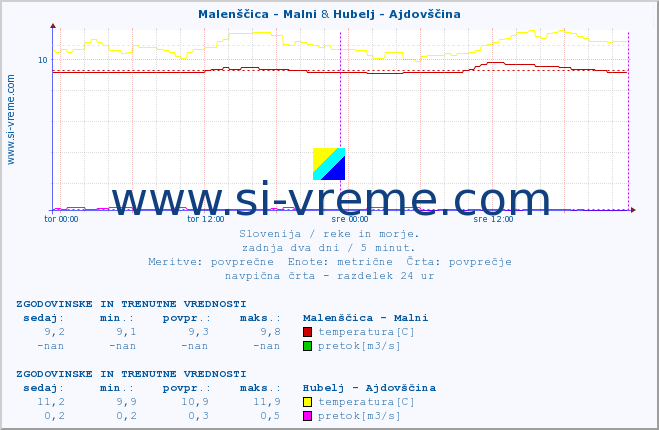 POVPREČJE :: Malenščica - Malni & Hubelj - Ajdovščina :: temperatura | pretok | višina :: zadnja dva dni / 5 minut.