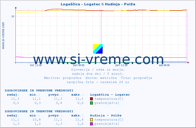 POVPREČJE :: Logaščica - Logatec & Hudinja - Polže :: temperatura | pretok | višina :: zadnja dva dni / 5 minut.