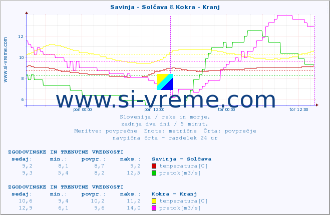 POVPREČJE :: Savinja - Solčava & Kokra - Kranj :: temperatura | pretok | višina :: zadnja dva dni / 5 minut.