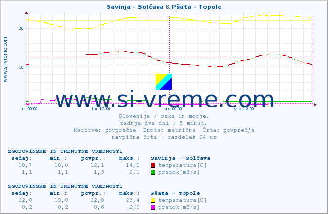 POVPREČJE :: Savinja - Solčava & Pšata - Topole :: temperatura | pretok | višina :: zadnja dva dni / 5 minut.