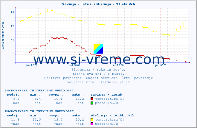 POVPREČJE :: Savinja - Letuš & Mislinja - Otiški Vrh :: temperatura | pretok | višina :: zadnja dva dni / 5 minut.