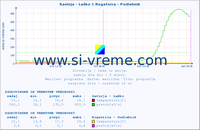 POVPREČJE :: Savinja - Laško & Rogatnica - Podlehnik :: temperatura | pretok | višina :: zadnja dva dni / 5 minut.