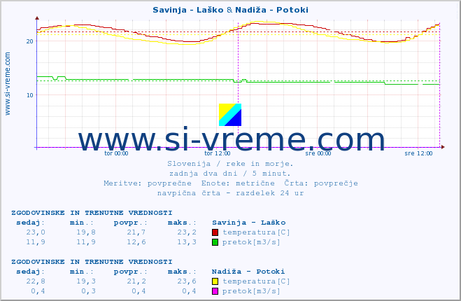 POVPREČJE :: Savinja - Laško & Nadiža - Potoki :: temperatura | pretok | višina :: zadnja dva dni / 5 minut.