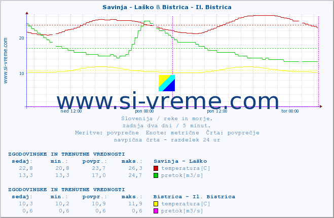 POVPREČJE :: Savinja - Laško & Bistrica - Il. Bistrica :: temperatura | pretok | višina :: zadnja dva dni / 5 minut.