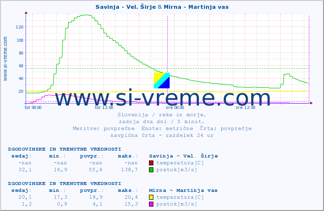 POVPREČJE :: Savinja - Vel. Širje & Mirna - Martinja vas :: temperatura | pretok | višina :: zadnja dva dni / 5 minut.