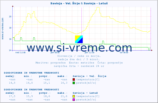 POVPREČJE :: Savinja - Vel. Širje & Savinja - Letuš :: temperatura | pretok | višina :: zadnja dva dni / 5 minut.