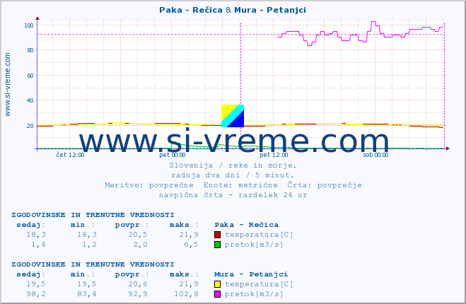 POVPREČJE :: Paka - Rečica & Mura - Petanjci :: temperatura | pretok | višina :: zadnja dva dni / 5 minut.