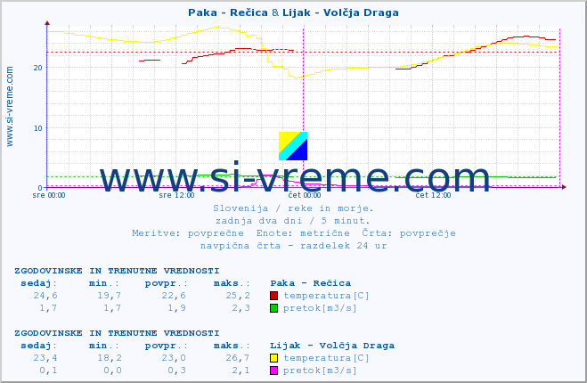 POVPREČJE :: Paka - Rečica & Lijak - Volčja Draga :: temperatura | pretok | višina :: zadnja dva dni / 5 minut.