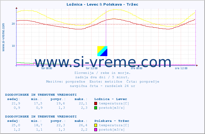 POVPREČJE :: Ložnica - Levec & Polskava - Tržec :: temperatura | pretok | višina :: zadnja dva dni / 5 minut.