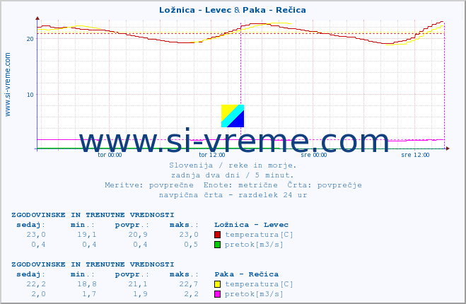 POVPREČJE :: Ložnica - Levec & Paka - Rečica :: temperatura | pretok | višina :: zadnja dva dni / 5 minut.