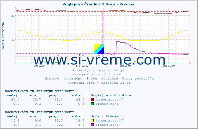 POVPREČJE :: Voglajna - Črnolica & Soča - Kršovec :: temperatura | pretok | višina :: zadnja dva dni / 5 minut.