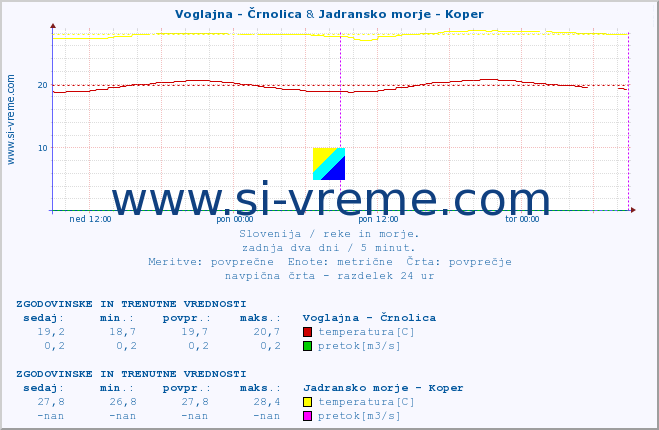 POVPREČJE :: Voglajna - Črnolica & Jadransko morje - Koper :: temperatura | pretok | višina :: zadnja dva dni / 5 minut.