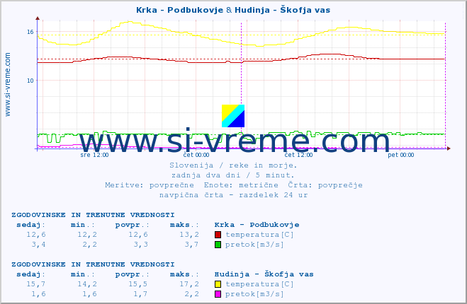 POVPREČJE :: Krka - Podbukovje & Hudinja - Škofja vas :: temperatura | pretok | višina :: zadnja dva dni / 5 minut.