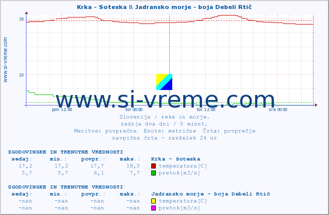 POVPREČJE :: Krka - Soteska & Jadransko morje - boja Debeli Rtič :: temperatura | pretok | višina :: zadnja dva dni / 5 minut.