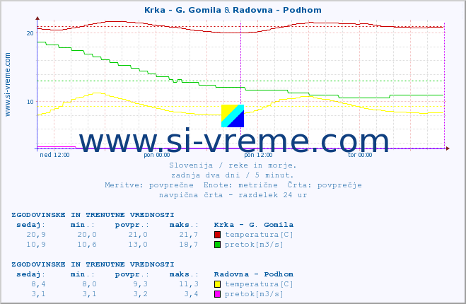 POVPREČJE :: Krka - G. Gomila & Radovna - Podhom :: temperatura | pretok | višina :: zadnja dva dni / 5 minut.