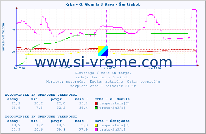 POVPREČJE :: Krka - G. Gomila & Sava - Šentjakob :: temperatura | pretok | višina :: zadnja dva dni / 5 minut.