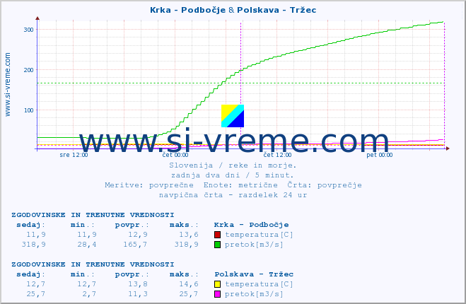 POVPREČJE :: Krka - Podbočje & Polskava - Tržec :: temperatura | pretok | višina :: zadnja dva dni / 5 minut.