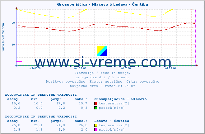 POVPREČJE :: Grosupeljščica - Mlačevo & Ledava - Čentiba :: temperatura | pretok | višina :: zadnja dva dni / 5 minut.