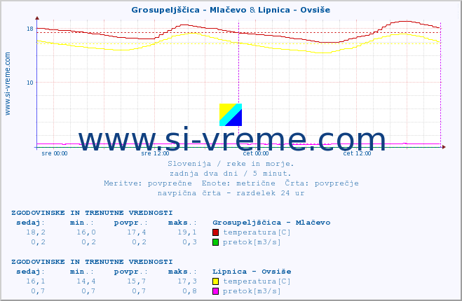 POVPREČJE :: Grosupeljščica - Mlačevo & Lipnica - Ovsiše :: temperatura | pretok | višina :: zadnja dva dni / 5 minut.