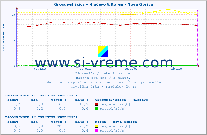 POVPREČJE :: Grosupeljščica - Mlačevo & Koren - Nova Gorica :: temperatura | pretok | višina :: zadnja dva dni / 5 minut.