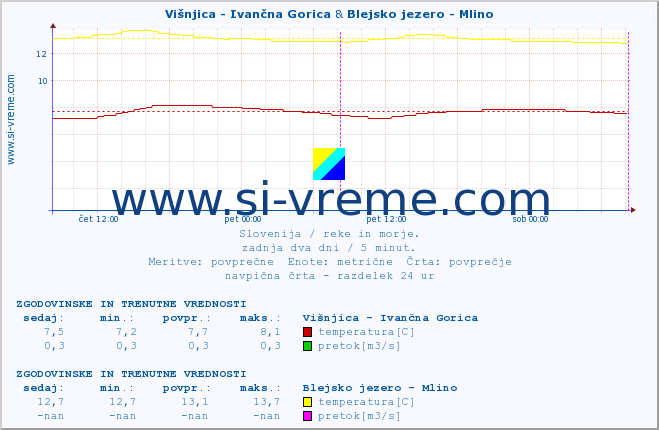 POVPREČJE :: Višnjica - Ivančna Gorica & Blejsko jezero - Mlino :: temperatura | pretok | višina :: zadnja dva dni / 5 minut.