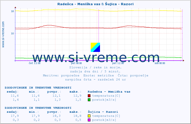 POVPREČJE :: Radešca - Meniška vas & Šujica - Razori :: temperatura | pretok | višina :: zadnja dva dni / 5 minut.